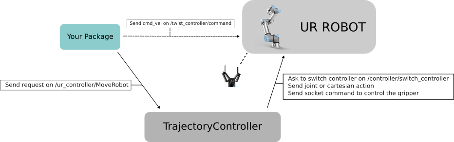 Controller structure